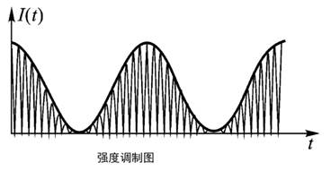 電光調制與聲光調制原理和應用領域