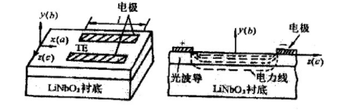 電光調制與聲光調制原理和應用領域