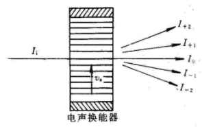 電光調制與聲光調制原理和應用領域