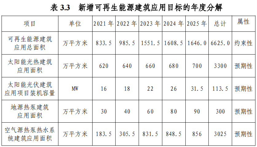 武漢市“十四五”規(guī)劃:規(guī)模化推進(jìn)淺層地?zé)崮埽ǖ卦礋岜茫├? align= 武漢市“十四五”規(guī)劃:規(guī)模化推進(jìn)淺層地?zé)崮埽ǖ卦礋岜茫├? width=