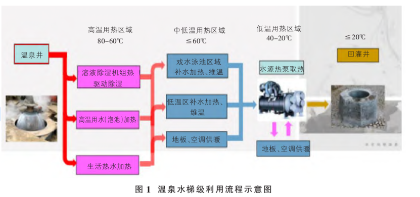 山西忻州某溫泉康養(yǎng)項(xiàng)目溫泉水系統(tǒng)設(shè)計(jì)案例-地?zé)釡厝_發(fā)-地大熱能