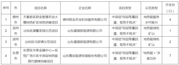 山東公示“山東省地?zé)崮茉圏c(diǎn)工程”項(xiàng)目(第二批)名單-地大熱能 山東公示“山東省地?zé)崮茉圏c(diǎn)工程”項(xiàng)目(第二批)名單-地大熱能