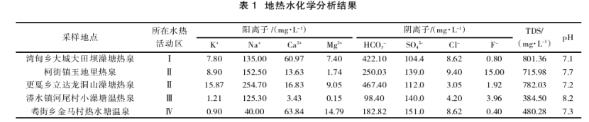 云南省昌寧縣地?zé)崴刭|(zhì)特征及成因研究-地?zé)衢_發(fā)利用-地大熱能 