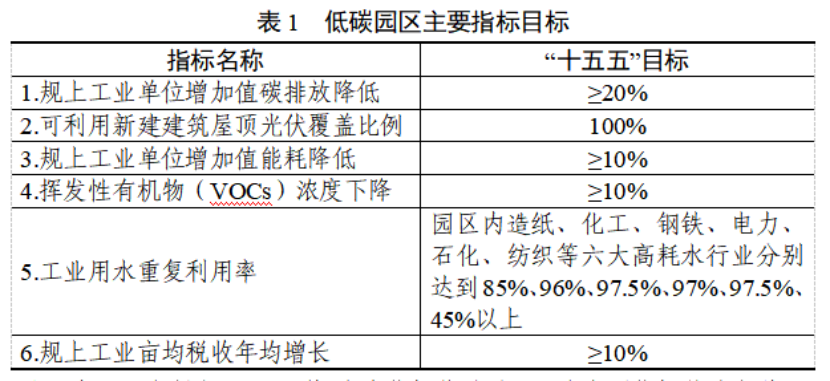 浙江省低（零）碳園區建設實施方案印發：2030年，全省建成20個左右省級零碳園區-地大熱能