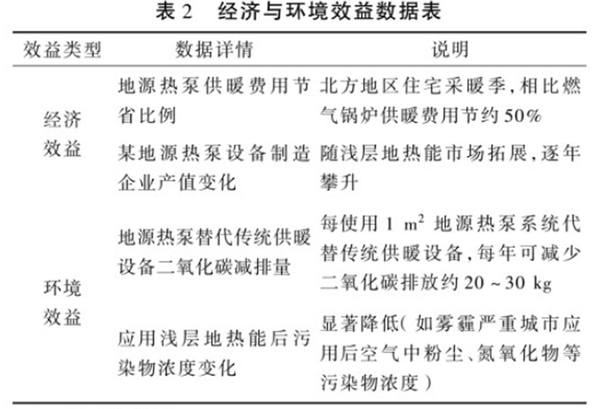 基于地熱勘查數據的淺層地熱能資源開發利用模式研究-地大熱能