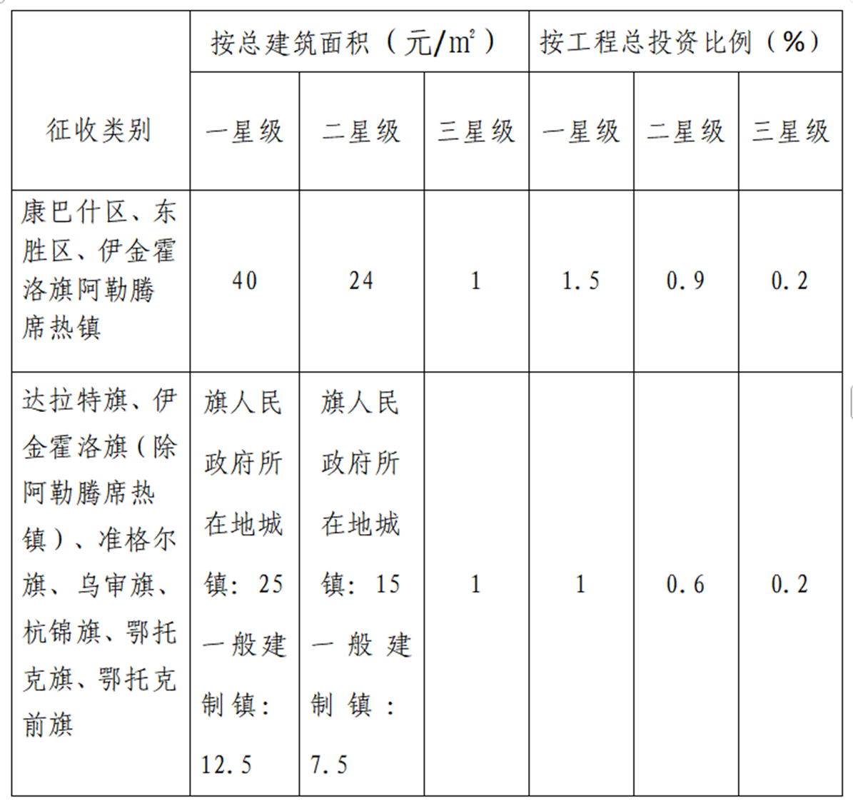 最高補貼1000萬!鄂爾多斯市建筑領域節能降碳實施方案征求意見 鼓勵因地制宜使用地熱能等可再生能源-地大熱能 最高補貼1000萬!鄂爾多斯市建筑領域節能降碳實施方案征求意見 鼓勵因地制宜使用地熱能等可再生能源-地大熱能