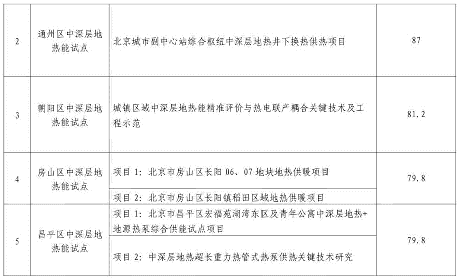 北京市發展和改革委員會:關于公示地熱能高質量開發利用試點評審結果的通知-地大熱能 北京市發展和改革委員會:關于公示地熱能高質量開發利用試點評審結果的通知-地大熱能