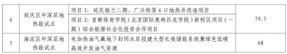 北京市發展和改革委員會:關于公示地熱能高質量開發利用試點評審結果的通知-地大熱能 北京市發展和改革委員會:關于公示地熱能高質量開發利用試點評審結果的通知-地大熱能