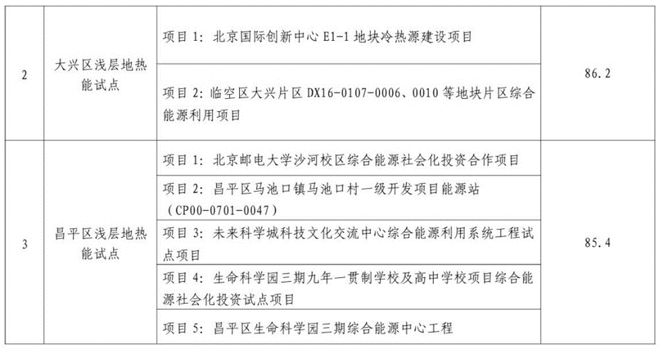 北京市發展和改革委員會:關于公示地熱能高質量開發利用試點評審結果的通知-地大熱能 北京市發展和改革委員會:關于公示地熱能高質量開發利用試點評審結果的通知-地大熱能