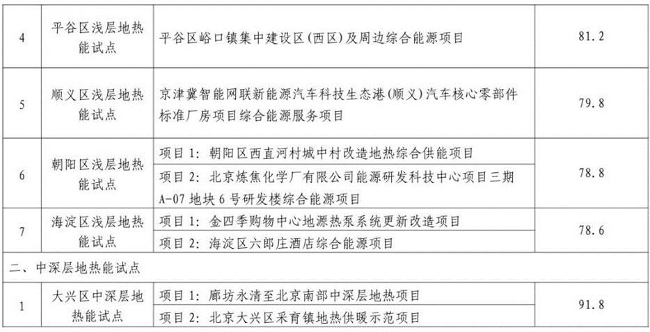 北京市發展和改革委員會:關于公示地熱能高質量開發利用試點評審結果的通知-地大熱能 北京市發展和改革委員會:關于公示地熱能高質量開發利用試點評審結果的通知-地大熱能