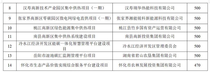 6652萬元投向14個項目！湖南省低碳零碳負碳基建項目名單公示-地大熱能