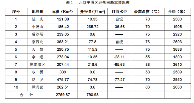 北京市地?zé)豳Y源分布規(guī)律-地?zé)衢_發(fā)利用-地大熱能 北京市地?zé)豳Y源分布規(guī)律-地?zé)衢_發(fā)利用-地大熱能