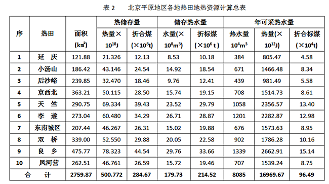 北京市地?zé)豳Y源分布規(guī)律-地?zé)衢_發(fā)利用-地大熱能 北京市地?zé)豳Y源分布規(guī)律-地?zé)衢_發(fā)利用-地大熱能